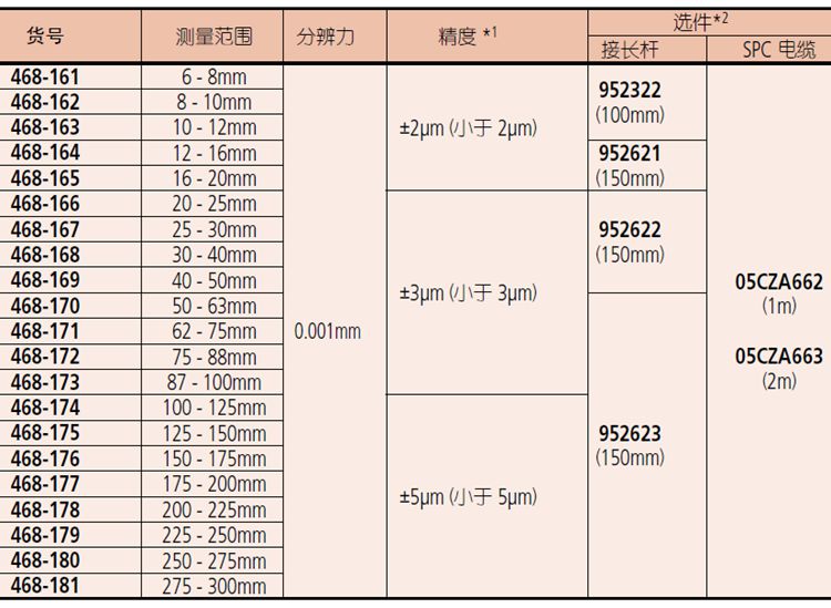 日本三豐孔徑千分尺參數(shù)