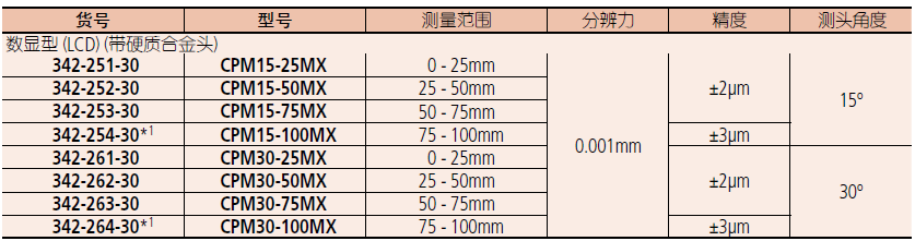 三豐尖爪數(shù)顯千分尺342-251